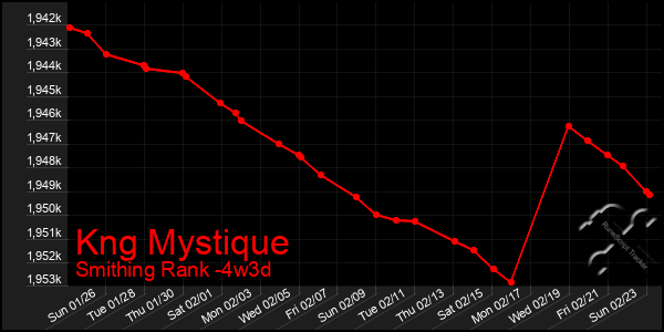 Last 31 Days Graph of Kng Mystique