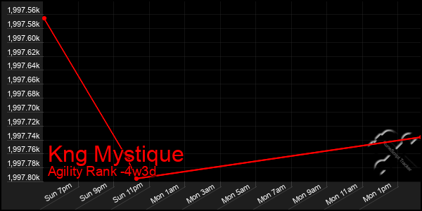 Last 31 Days Graph of Kng Mystique