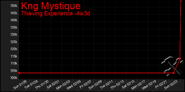 Last 31 Days Graph of Kng Mystique