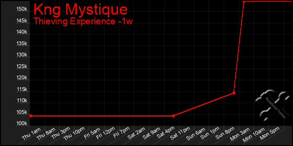 Last 7 Days Graph of Kng Mystique