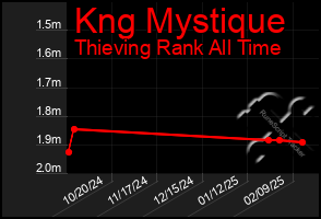 Total Graph of Kng Mystique