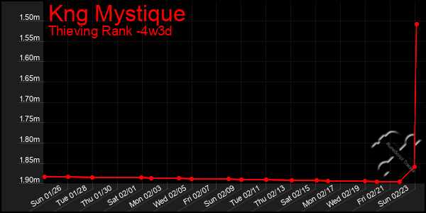 Last 31 Days Graph of Kng Mystique