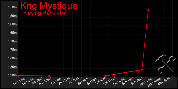 Last 7 Days Graph of Kng Mystique