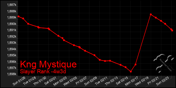 Last 31 Days Graph of Kng Mystique