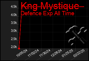 Total Graph of Kng Mystique