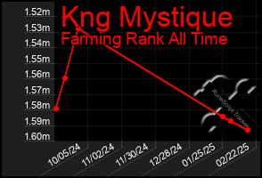 Total Graph of Kng Mystique