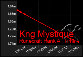 Total Graph of Kng Mystique