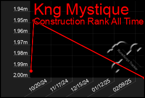 Total Graph of Kng Mystique