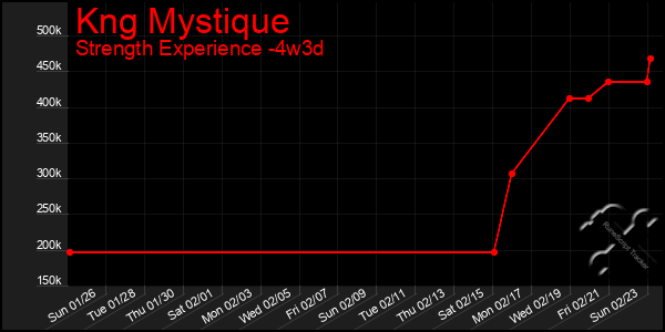 Last 31 Days Graph of Kng Mystique