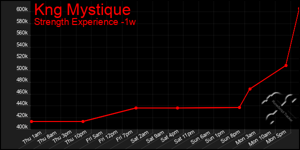 Last 7 Days Graph of Kng Mystique