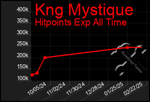 Total Graph of Kng Mystique