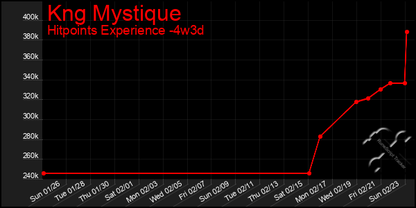 Last 31 Days Graph of Kng Mystique