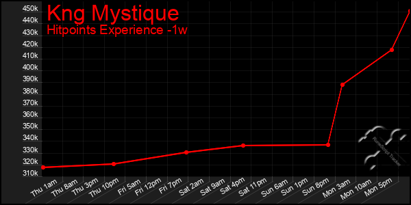 Last 7 Days Graph of Kng Mystique