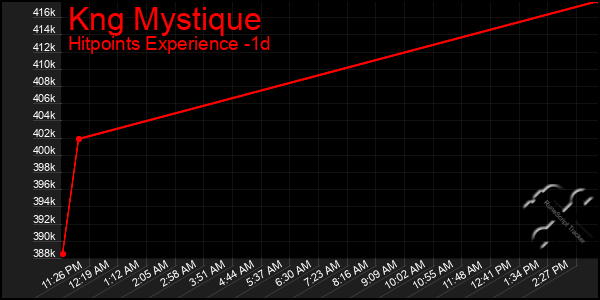 Last 24 Hours Graph of Kng Mystique