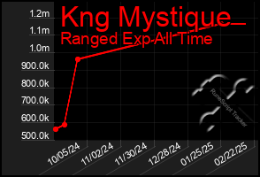 Total Graph of Kng Mystique