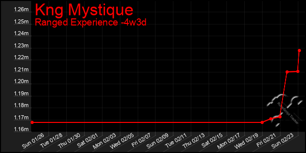 Last 31 Days Graph of Kng Mystique