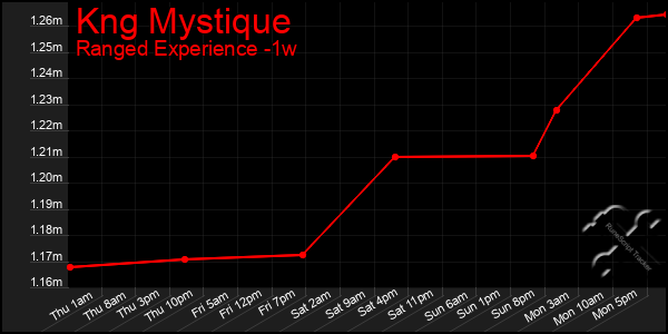 Last 7 Days Graph of Kng Mystique