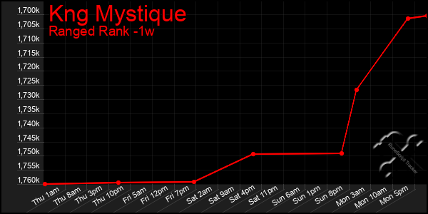 Last 7 Days Graph of Kng Mystique