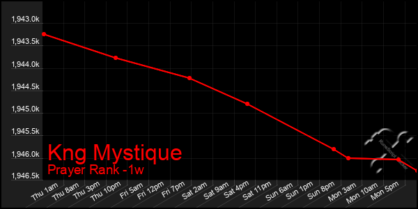 Last 7 Days Graph of Kng Mystique