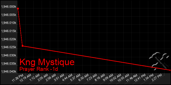 Last 24 Hours Graph of Kng Mystique