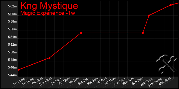 Last 7 Days Graph of Kng Mystique