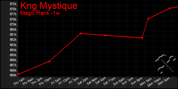 Last 7 Days Graph of Kng Mystique