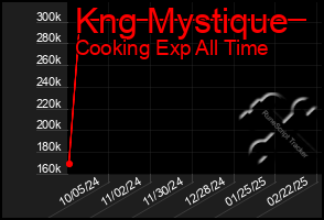 Total Graph of Kng Mystique