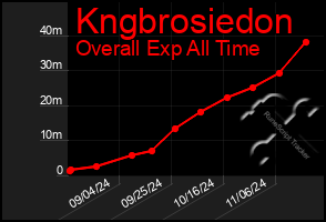 Total Graph of Kngbrosiedon