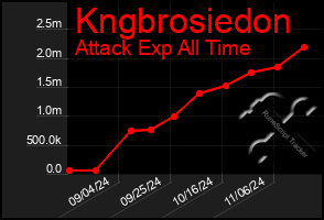 Total Graph of Kngbrosiedon