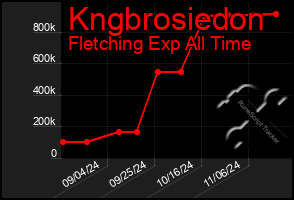 Total Graph of Kngbrosiedon