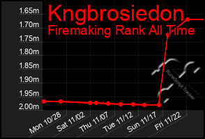 Total Graph of Kngbrosiedon