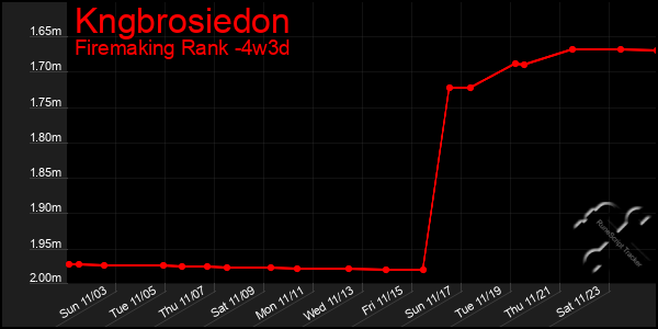 Last 31 Days Graph of Kngbrosiedon