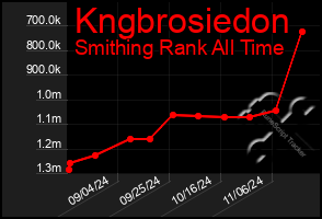 Total Graph of Kngbrosiedon