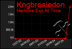 Total Graph of Kngbrosiedon