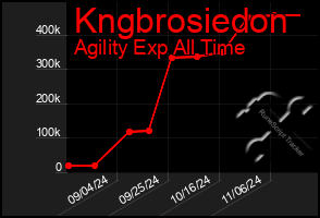 Total Graph of Kngbrosiedon