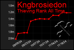 Total Graph of Kngbrosiedon