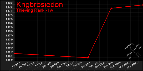 Last 7 Days Graph of Kngbrosiedon