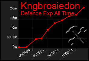 Total Graph of Kngbrosiedon