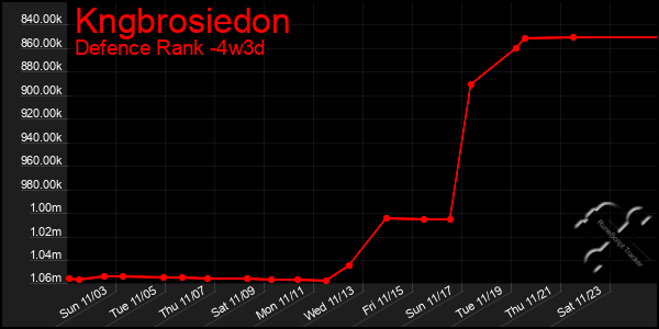 Last 31 Days Graph of Kngbrosiedon