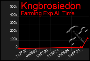 Total Graph of Kngbrosiedon