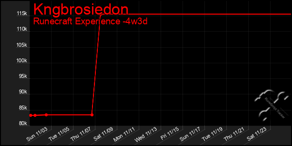 Last 31 Days Graph of Kngbrosiedon