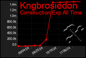 Total Graph of Kngbrosiedon