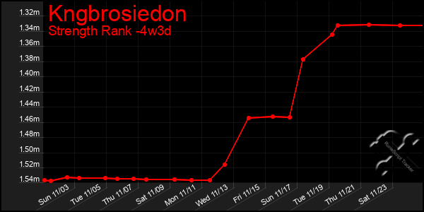 Last 31 Days Graph of Kngbrosiedon