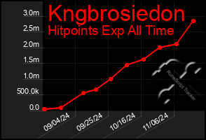 Total Graph of Kngbrosiedon