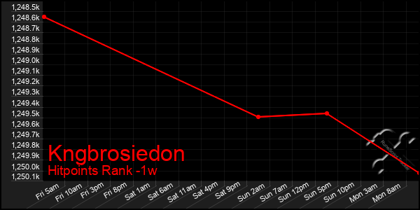 Last 7 Days Graph of Kngbrosiedon