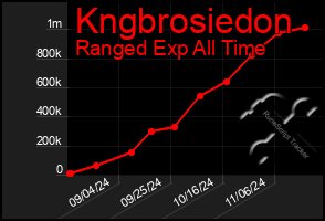 Total Graph of Kngbrosiedon