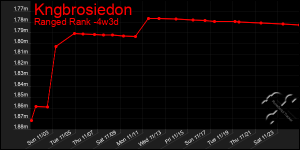 Last 31 Days Graph of Kngbrosiedon