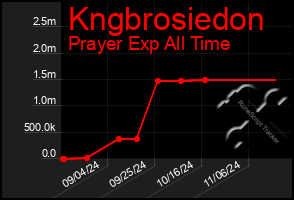 Total Graph of Kngbrosiedon