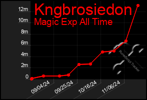 Total Graph of Kngbrosiedon