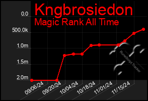 Total Graph of Kngbrosiedon